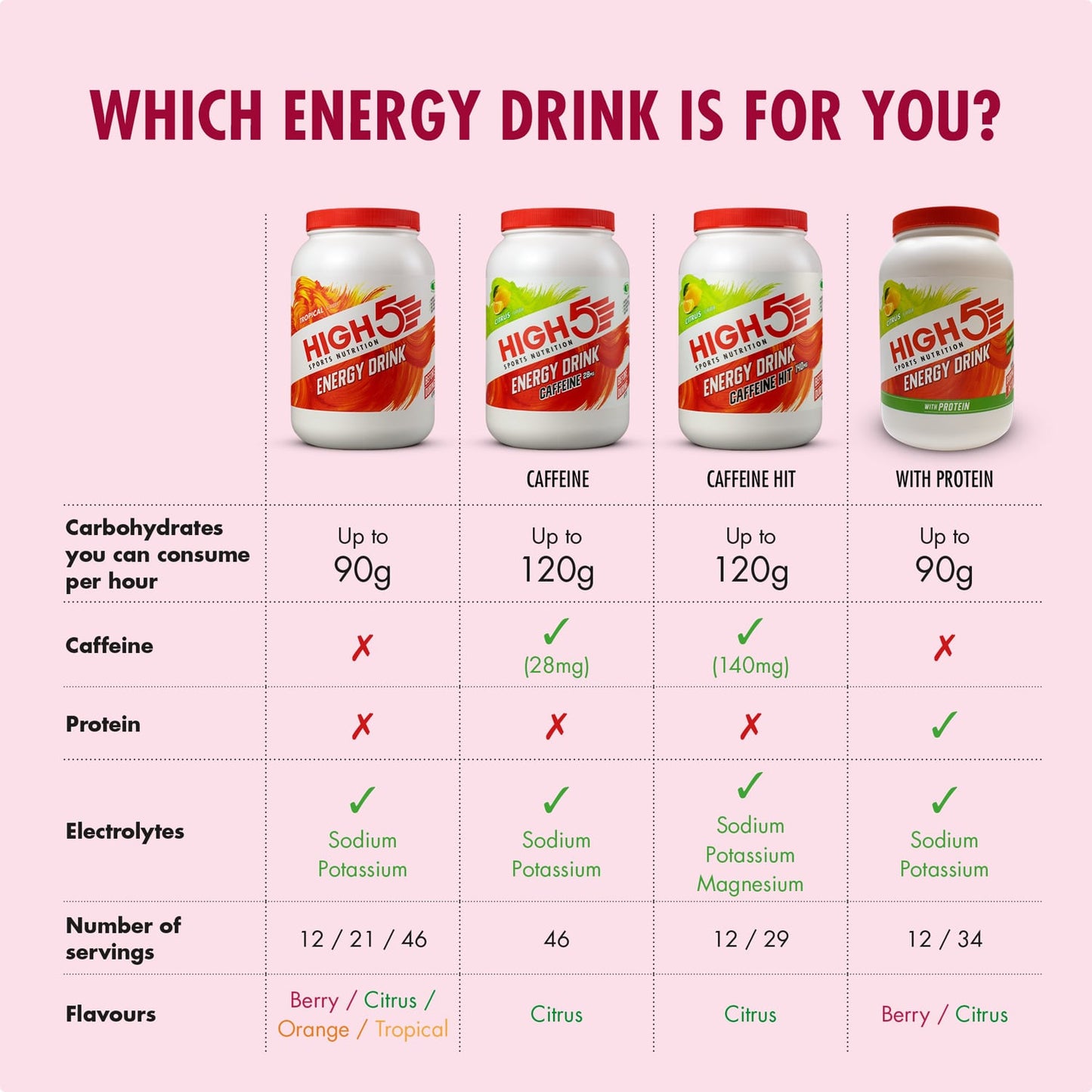 Boisson Énergétique HIGH5 ENERGY DRINK (1kg) Fruits Rouge