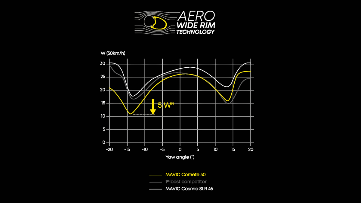 Paire de Roues MAVIC COMETE 50 Tubeless Ready (Center Lock)
