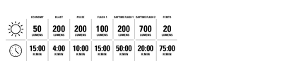 LEZYNE STRIP DRIVE avant - modes d'éclairage