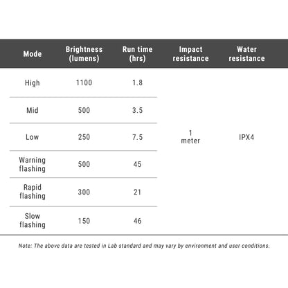 FR 1100 - tableau des modes et spécifications