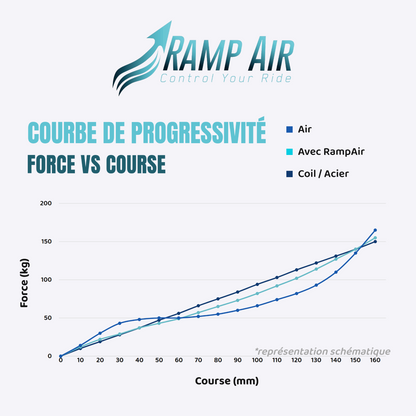 Chambre Pneumatique RAMP'AIR pour Fourche Fox 38 / Marzocchi Super Z