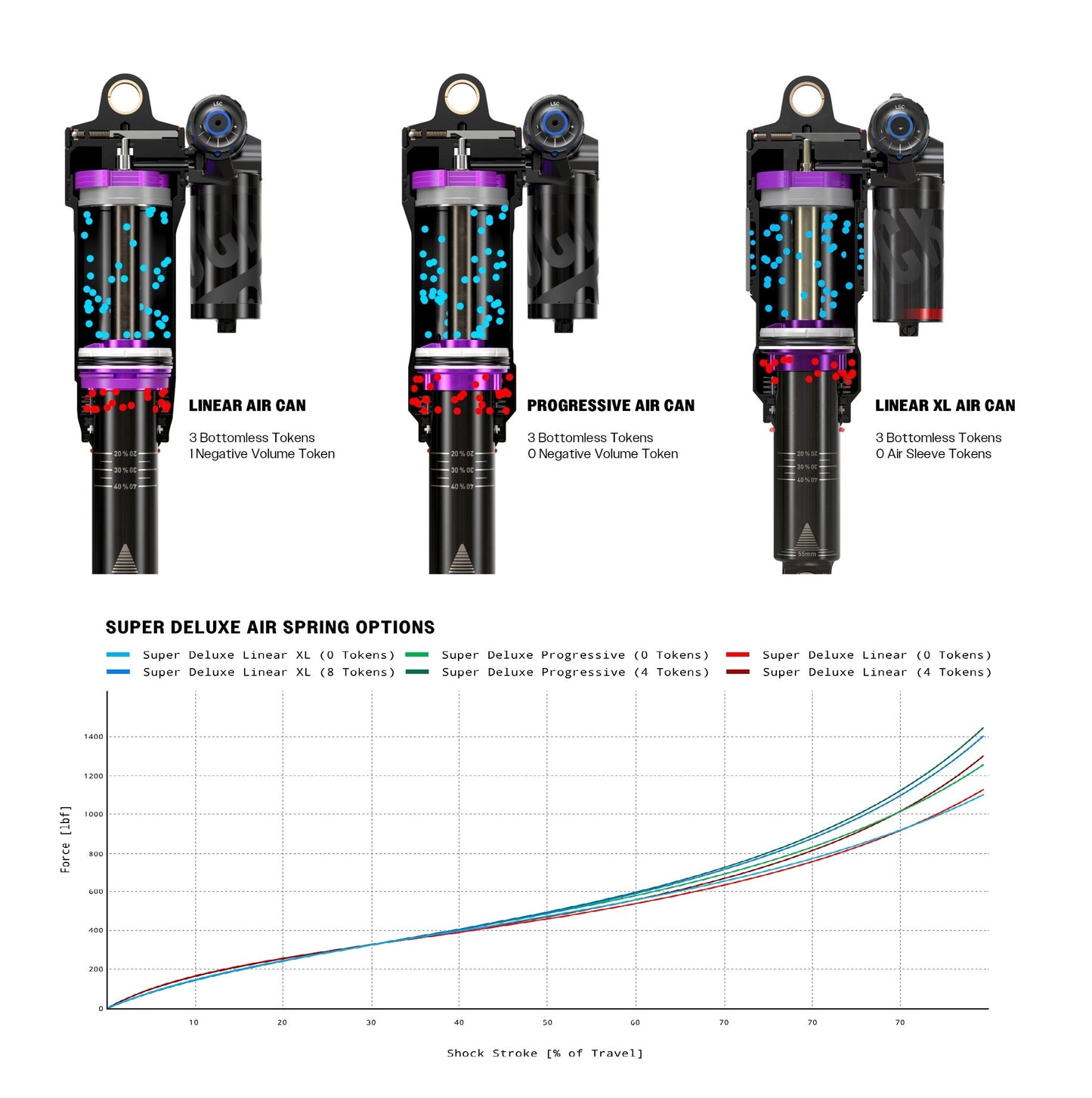 Amortisseur ROCKSHOX SUPER DELUXE ULTIMATE RC2T HBO DEBONAIR+ Linear C2