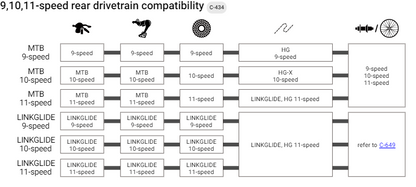 Shimano Linkglide — tableau de compatibilité des composants de transmission