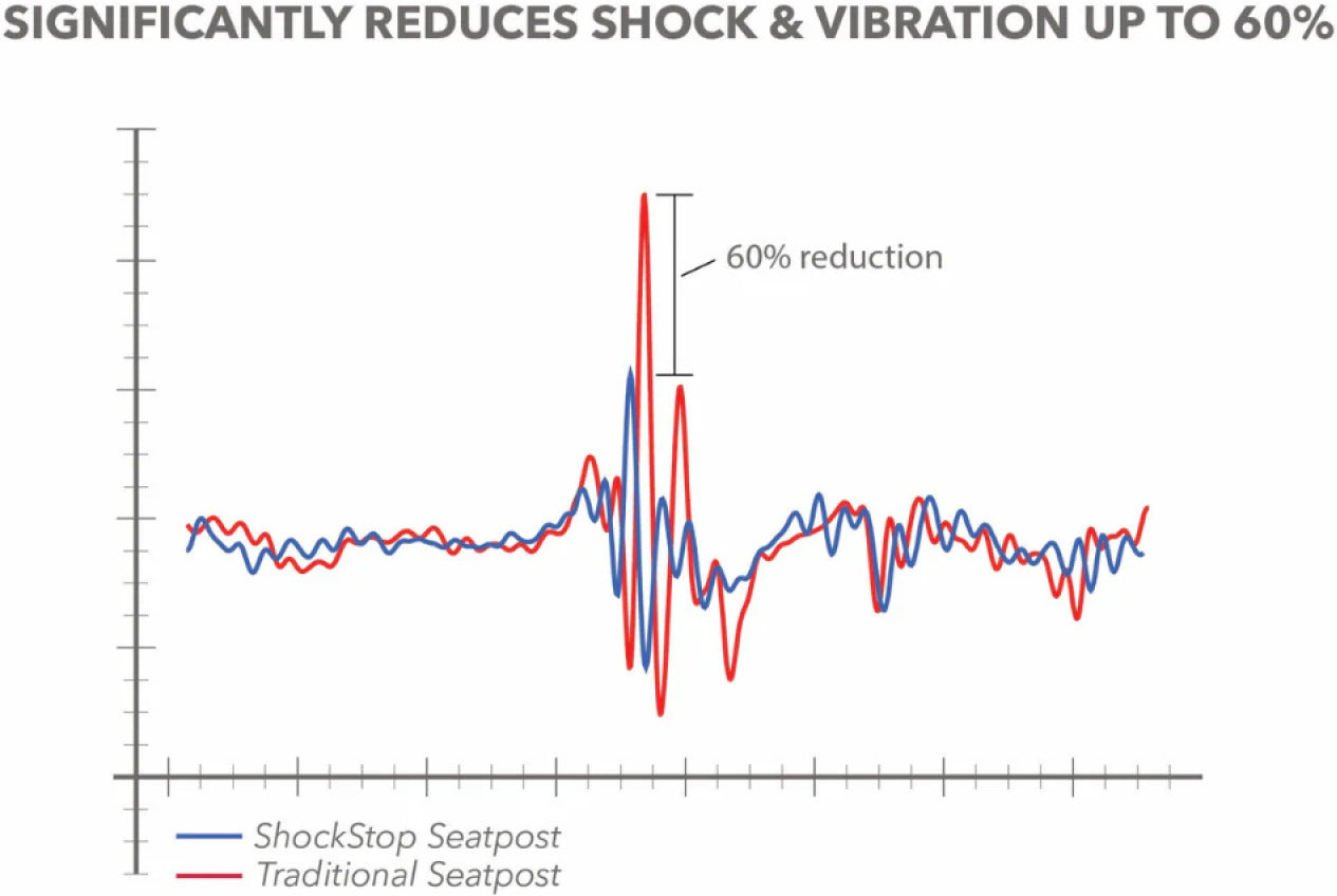 Tige de Selle Suspendue REDSHIFT ShockStop Endurance